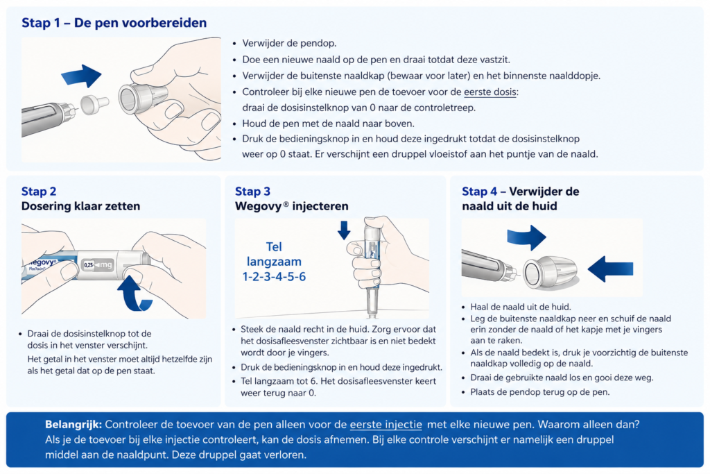 Gewicht verliezen met injectiepen
